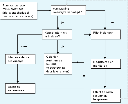 Voorbeeldopzet implementatie milieumaatregel met als basis de overzichtstabel van de 
haalbaarheidsanalyse (plan van aanpak)